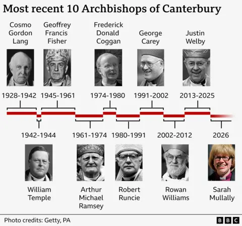 Infographic titled “Most recent 10 Archbishops of Canterbury.” It shows a horizontal timeline with head-and-shoulders photos and names of archbishops, arranged in two rows with date ranges beneath each tenure. The sequence includes Cosmo Gordon Lang (1928–1942), William Temple (1942–1944), Geoffrey Fisher (1945–1961), Arthur Michael Ramsey (1961–1974), Frederick Donald Coggan (1974–1980), Robert Runcie (1980–1991), George Carey (1991–2002), Rowan Williams (2002–2012), Justin Welby (2013–2025), and a final entry labelled “Sarah Mullally” marked at 2026. Photo credits to Getty and PA; BBC logo in the bottom right.