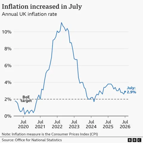 Line chart of the UK's Consumer Price Index annual inflation rate, from January 2020 onwards In the year to January 2020, inflation was 1.8%. It then fell close to 0% in late-2020 before rising sharply, hitting a high of 11.1% in October 2022. It then fell to a low of 1.7% in September 2024 before rising again. In the year to July 2026, prices rose by 2.9%