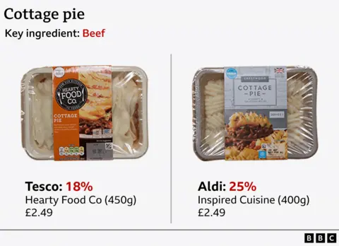 A 450g Tesco Hearty Food Co cottage pastry  containing 18% beef compared with a 400g Inspired Cuisine cottage pastry  containing 25% - some  outgo  £2.49