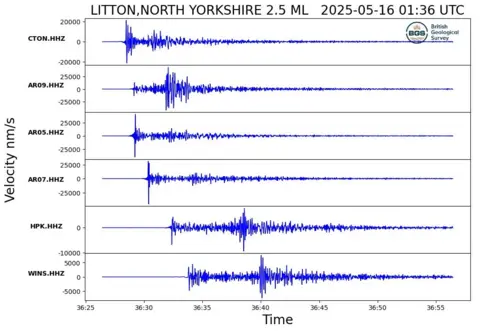BGS地質検査の英国のスケジュールは、夜の地震の後に記録されたデータ波を示しています。