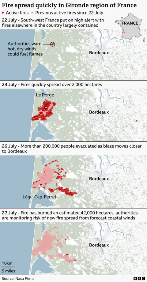 Four-panel map infographic showing the rapid spread of wildfires in France’s Gironde region near Bordeaux between 22 and 27 July. Active fires are marked in red and previously active fires in pale pink. On 22 July, a small fire west of Bordeaux is shown near the coast, with a note that hot, dry winds could fuel flames. By 24 July, red fire hotspots have expanded around Le Porge, covering more than 2,000 hectares. On 26 July, the burn area has grown substantially around Lège-Cap-Ferret, with a caption noting that more than 200,000 people were evacuated as the blaze moved closer to Bordeaux. By 27 July, a large swath of coastal forest west of Bordeaux is shaded pink, indicating an estimated 42,000 hectares burned, while several active fire hotspots remain. An inset map locates Gironde within France. Source: Nasa Firms
