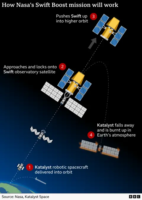 BBC News The graphic has a black space background with Earth’s curved green edge at the bottom. A white dashed line shows the path of a small grey “Katalyst” spacecraft moving upward to a large yellow-and-blue Swift observatory satellite. Four red numbered circles mark stages: 1, Katalyst is launched into orbit; 2, it approaches and docks with Swift; 3, it fires engines, pushing Swift to a higher orbit, shown by an upward grey arrow; 4, Katalyst detaches, falls on a curved path, and burns up with an orange glow in Earth’s atmosphere. White text labels each step.