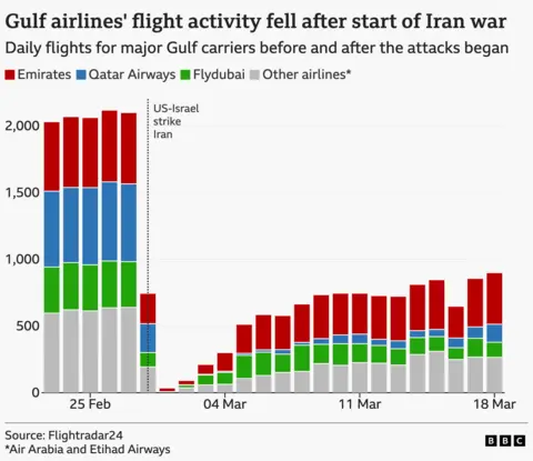 Chart showing daily flights by major Gulf airlines from late February to mid‑March. Flights drop sharply to near zero after the start of attacks on 28 February, then gradually rise but remain well below earlier levels. Emirates, Qatar Airways, Flydubai and other airlines are shown as stacked bars