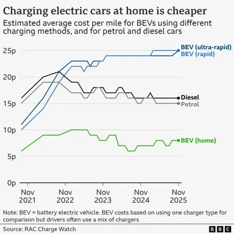 A line chart titled “Charging electric cars at home is cheaper”, showing the estimated average cost per mile for battery electric vehicles (BEVs) using different charging methods, and for petrol and diesel cars, from September 2021 to November 2025. BEV costs are based on using one charger type for comparison but drivers often use a mix of chargers. For a BEV powered by a home charger, it cost 6p per mile in September 2021. That rose to 10p per mile by early 2023, then fall back to 6p again before reaching 8p per mile by November 2025. For a BEV powered by a rapid charger, it cost 10p per mile in September 2021. That rose to 24p per mile by late 2023, before reaching 25p per mile by November 2025. For a BEV powered by an ultra-rapid charger, it cost 11p per mile in September 2021. That rose to 24p per mile by late 2023, before reaching 25p per mile by November 2025. For a diesel car, it cost 16p per mile in September 2021. That briefly rose to 21p in mid-2022, before settling back to 16p by November 2025. For a petrol car, it cost 15p per mile in September 2021. That briefly rose to 19p in mid-2022, before settling back to 15p by November 2025. The source is RAC Charge Watch.