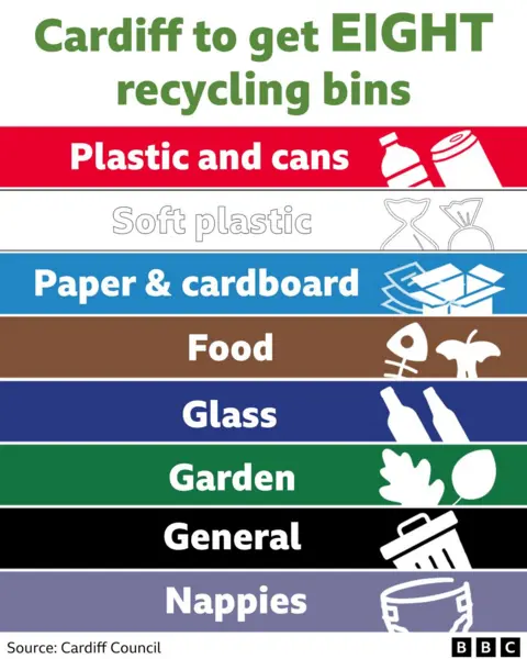 Graphic showing the eight different types of recycling operating in the Cardiff council area, from plastics and cans, food waste, glass, garden waste, to nappies.