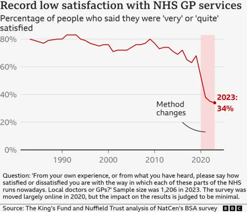 Diagram showing the satisfaction of general practitioners