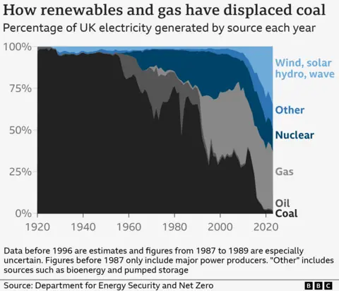 Graph showing change in the UK’s electricity mix between 1920 and 2023. Until the 1990s, most of the UK’s electricity came from coal, but the rise of gas in the early 1990s and the growth of renewables in the 2010s have squeezed out coal