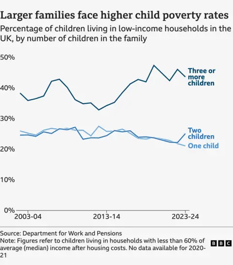 A line chart showing the percentage of children living in low-income households in the UK, by number of children in the family, in 2002-03 to 2023-24. The share of children in low-income households is highest for families with three or more children, standing at 44% in 2023-24. It is down slightly from a high of 47% in 2019-20 but up from a low of 33% in 2012-13. Poverty rates among children from households with one or two children are lower, having fallen from between 25% and 30% in the 2000s to 21% to 22% in the last few years, although the two-child rate ticked back up to 25% in 2023-24. Figures refer to children living in households with less than 60% of average (median) income after housing costs. There was no data available for 2020-21.