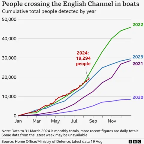 Graph showing the number of people crossing the Channel in boats by year from 2020 to 2024. 