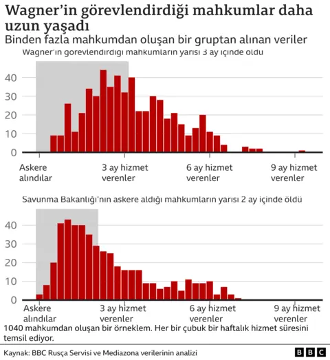 Wagner'in görevlendirdiği mahkumlar daha uzun yaşadı