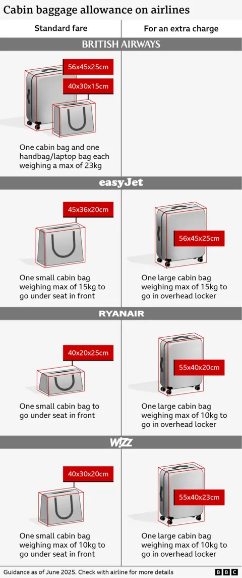 Infographic titled “Cabin baggage allowance on airlines,” comparing standard and extra-charge cabin bag sizes for British Airways, easyJet, Ryanair, and Wizz Air. British Airways allows one cabin bag (56×45×25 cm) plus one handbag/laptop bag (40×30×15 cm), each up to 23 kg. easyJet standard fare allows one small under-seat bag (45×36×20 cm, up to 15 kg); for an extra charge, one large cabin bag (56×45×25 cm, up to 15 kg) for the overhead locker. Ryanair standard allows one small under-seat bag (40×20×25 cm); for an extra charge, one large cabin bag (55×40×20 cm, up to 10 kg) for the overhead locker. Wizz Air standard allows one small under-seat bag (40×30×20 cm, up to 10 kg); for an extra charge, one large cabin bag (55×40×23 cm, up to 10 kg) for the overhead locker. Footer notes guidance as of June 2025 and advises checking with airlines for details (BBC).