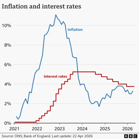 A line chart showing interest rates and CPI inflation in the UK, from January 2021 to March 2026. Interest rates were at 0.1% in January 2021. They were increased from late-2021, reaching a peak of 5.25% in August 2023. They were then lowered slightly to 5% in August 2024, to 4.75% in November, to 4.5% on 6 February 2025, to 4.25% on 8 May 2025, to 4% on 7 August, and to 3.75% on 18 December. At the Bank of England's latest meeting on 19 March 2026, rates were held at 3.75%. The inflation rate was 0.7% in the year to January 2021. It then rose to a peak of 11.1% in October 2022, before falling again to a low of 1.7% in September 2024 and then starting to rise again. In the year to March 2026, it was 3.3%, up from 3.0% the previous month.