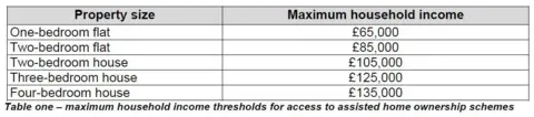 States of Jersey A table of household income thresholds. The limit for a one bedroom flat is £65,000, while the limit for a four bedroom house is £135,000