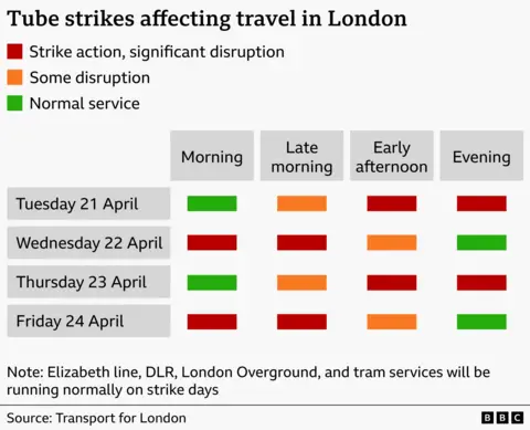 Chart showing how London Underground strikes affect travel from Tuesday 21 April to Friday 24 April, with disruption varying by time of day. Tuesday and Thursday run normally in the morning, with disruption from late morning and major disruption in the afternoon and evening. Wednesday and Friday have severe disruption in the morning, easing to some disruption by early afternoon and normal service by evening.