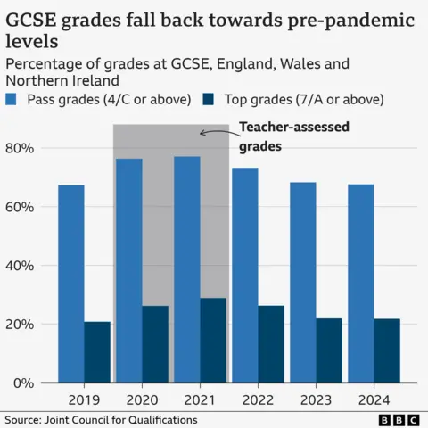 A  bar chart showing the percentage of grades marked at 4/C and above and 7/A and above across England, Wales and Northern Ireland every year between 2019 and 2024. It shows that both percentages increased in 2020 and 2021 and have since fallen back closer to 2019 levels.