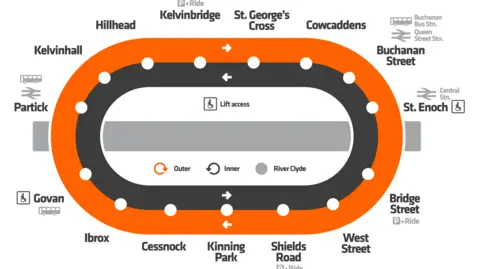 Strathclyde Partnership for Transport A diagram of the Glasgow Subway system showing the inner circle in black and the outer circle in orange. 