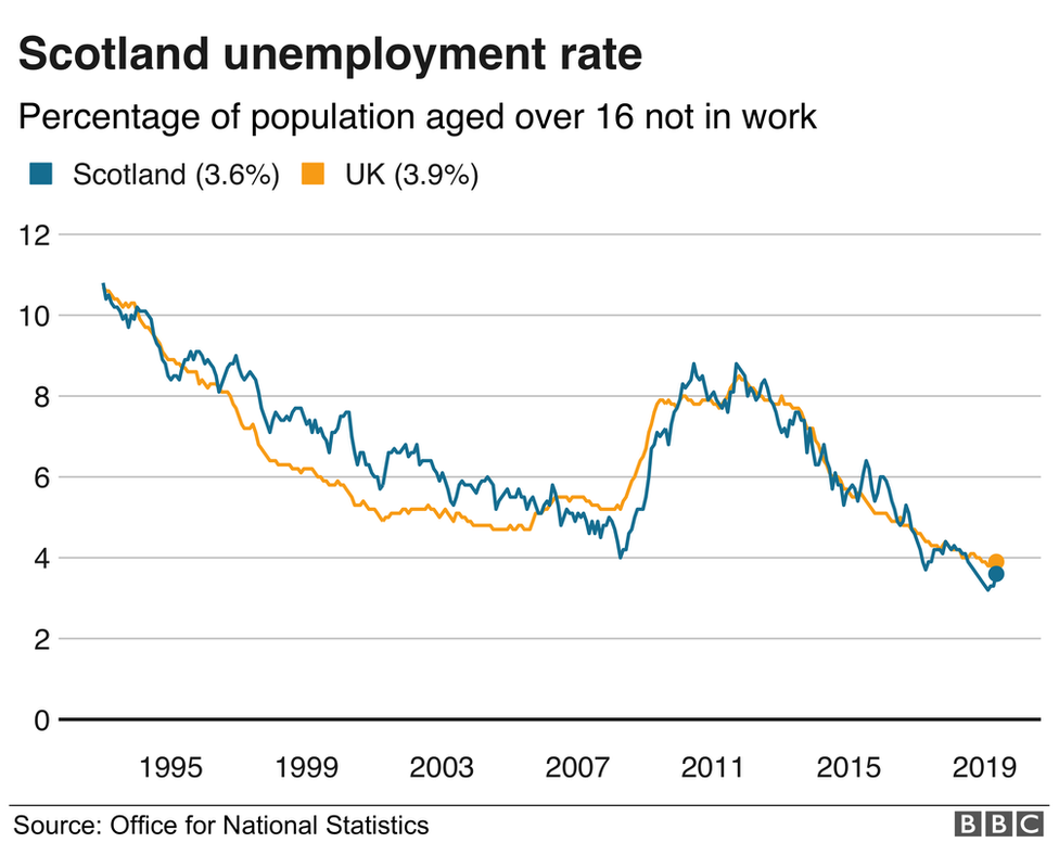 Scotland sees surge in unemployment - BBC News