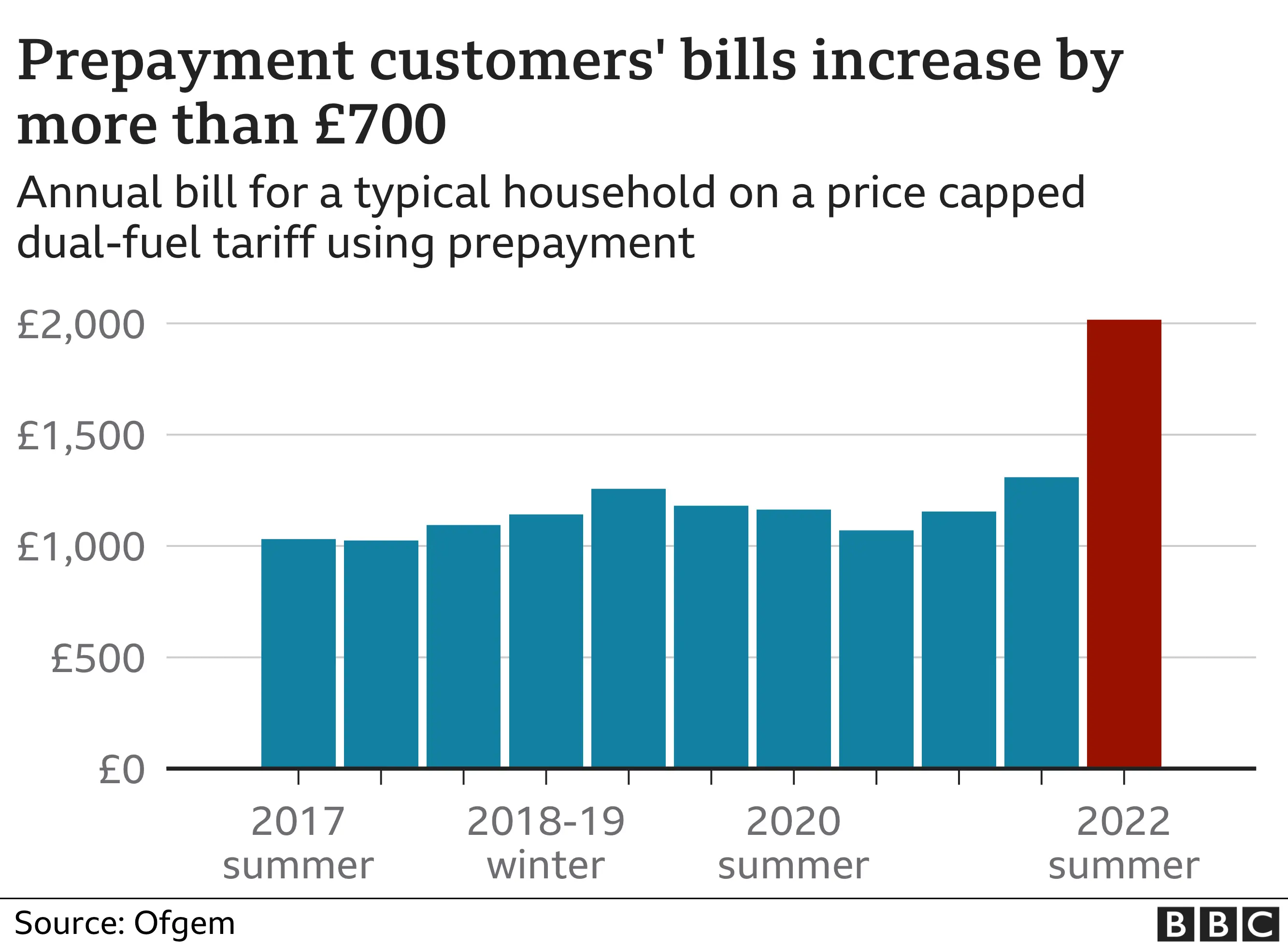 Prepayment meter price cap graphic