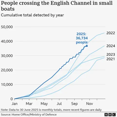 A line chart showing the cumulative number of people who crossed the English Channel in small boats each year for 2021 to 2025 so far. Each year is represented by a line which tracks the numbers from January to December. 2021 saw the lowest of the five years, at 28,526 and 2022 saw the highest with 45,774. As at 21 October, the total for 2025 is 36,734.