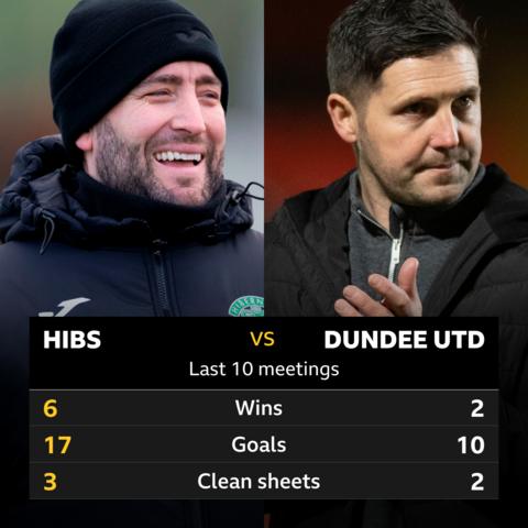 Hibs v Dundee Utd: Pick of the stats - BBC Sport