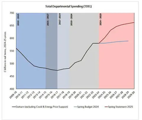 A line graph showing the government's Total Departmental Expenditure Limit   - spends including day-to-day costs, revenue, and capital, long term spending on big projects - from 2010-2030.