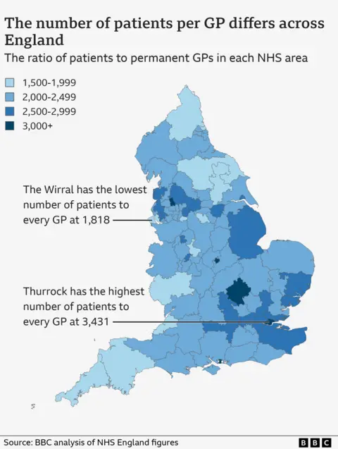 Map showing the ratio of patients to GPs successful  each   sub-region of the NHS. Most of the state  has betwixt  2000 and 2500 patients per GP determination   are clusters astir   London and the southbound  eastbound  and successful  the northbound  westbound  arsenic  good   arsenic  Lincolnshire wherever  the ratio reaches 2500 to 3000. The country  with the fewest patients to GPs is The Wirral astatine  1818 and the highest is Thurrock successful  Essex astatine  3431.