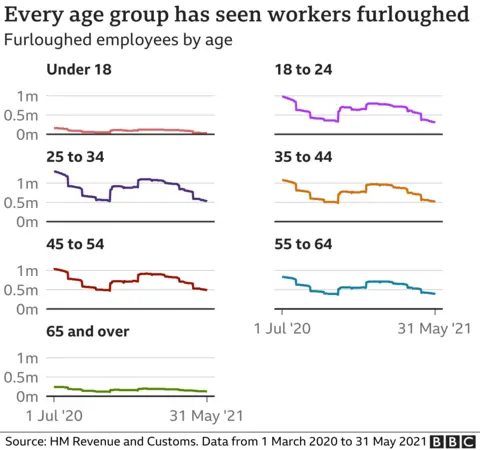 graphic of furlough age breakdown