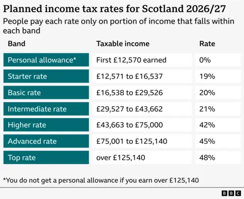 A table titled "Income Tax levels for Scotland in 2026/27" showing tax bands, taxable income ranges, and rates. Personal allowance: First £12,570 earned, 0%.
Starter rate: £12,571 to £16,537, 19%.
Basic rate: £16,538 to £29,526, 20%.
Intermediate rate: £29,527 to £43,662, 21%.
Higher rate: £43,663 to £75,000, 42%.
Advanced rate: £75,001 to £125,140, 45%.
Top rate: Over £125,140, 48%.
Note: No personal allowance if income exceeds £125,140.