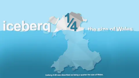 graphic saying that iceberg A-68 was described as being a quarter the size of Wales