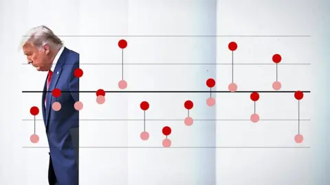 Trump on a graphic showing his vote versus polling