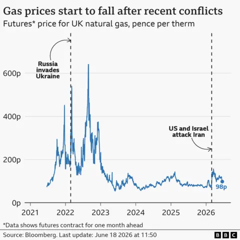A line chart showing how gas prices in pence per therm from 2021 to 2026. The prices are measured in futures which are one month ahead. The prices start around 72p in mid 2021, and spike up to a peak of around £6.40 in the Autumn months after Russia invaded Ukraine on February 28th 2022. They then fell back to lower levels of around 77p at the start of 2026, and rose again when the USA and Israel attacked Iran in February. They peaked at around £1.57 in March and have dropped back to about 98p as of June 18th.