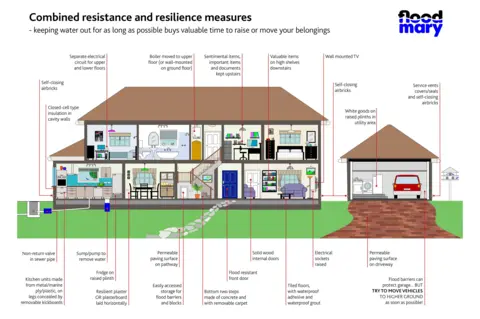 Flood Mary A graphic created by Mary Long-Dhonau showing different types of flood resilience measures that are available.