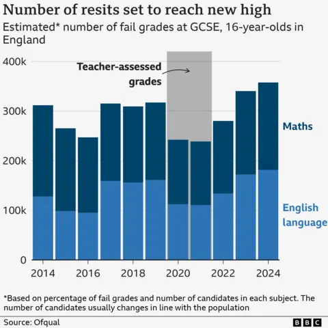 A bar chart showing the number of 16-year-olds failing English language and maths every year from 2014, which gives an indication of how many will have to resit.