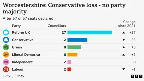 A table showing the gains and losses in Worcestershire County Council's 2025 election.