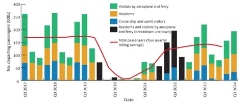 States of Guernsey A graph showing visitor numbers stretching back to 2017, it shows the drop caused by the pandemic. 