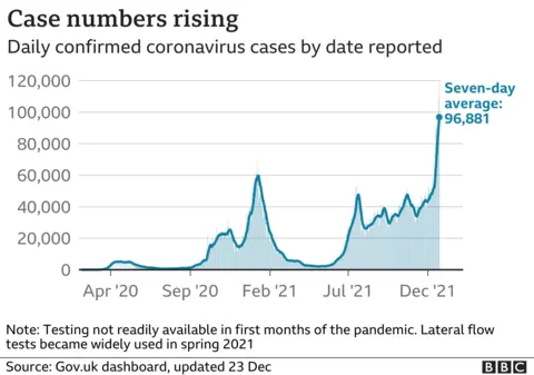 Graph showing Covid cases in the UK between March 2020 and 22 December 2021