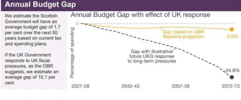 Scottish Fiscal Commission Annual Budget Gap graphic