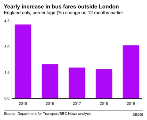 Chart showing the percentage change in bus fares outside London yearly