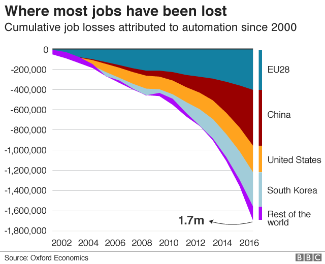 robots-to-replace-up-to-20-million-factory-jobs-by-2030-bbc-news