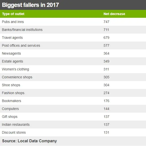 Biggest fallers by net decrease: Pubs and inns 747; Banks 711; Travel agents 679; Post offices 577; Newsagents 364; Estate agents 349; Women's clothing 311; Convenience shops 305; Shoe shops 304; Fashion shops 274; Bookmakers 176; Computers 144; Gift shops 137; Indian restaurants 137; Discount stores 131