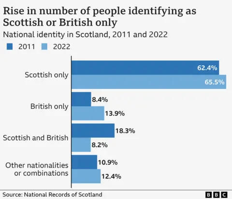 rise in the number of british people identfying as Scottish or British only
