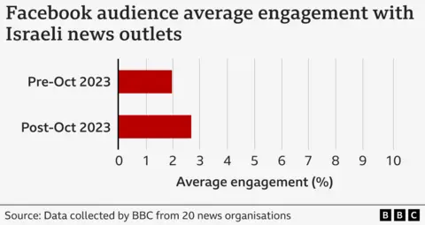 Bar chart entitled "Facebook audience engagement with Israeli news outlets" - identical in format to the previous bar chart, the two bars on the chart show that average engagement from November 2022-October 2023 was just under 0.2, and then rose to more than 2.5 between October 2023-September 2024