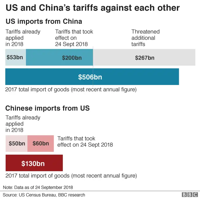 US and China's tariffs against each other