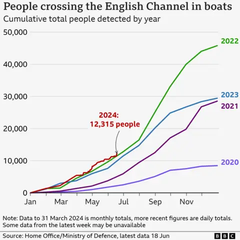 A graph showing the number of people crossing the Channel