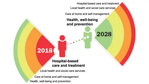 Welsh Government Graphic showing shift in hospital treatment