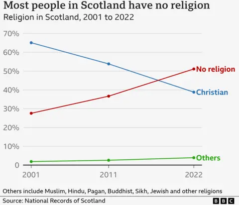 Chart showing the percentage of Scottish people who described themselves as Christian, Other, or having no religion in 2001, 2011 and 2022. The share saying they have no religion has increased to more than half, with the share of Christians dropping to 39% in 2022.