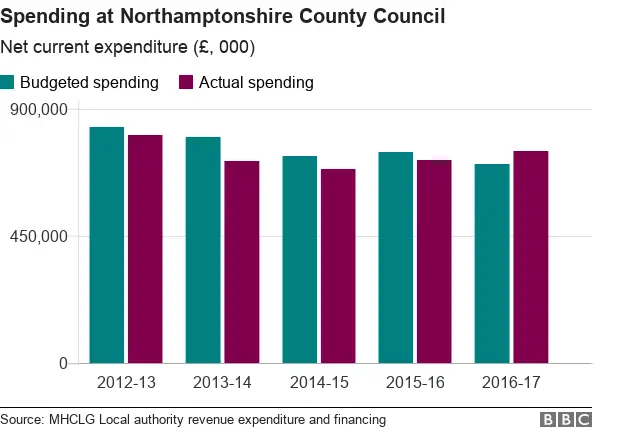 Chart showing spending at Northamptonshire County Council