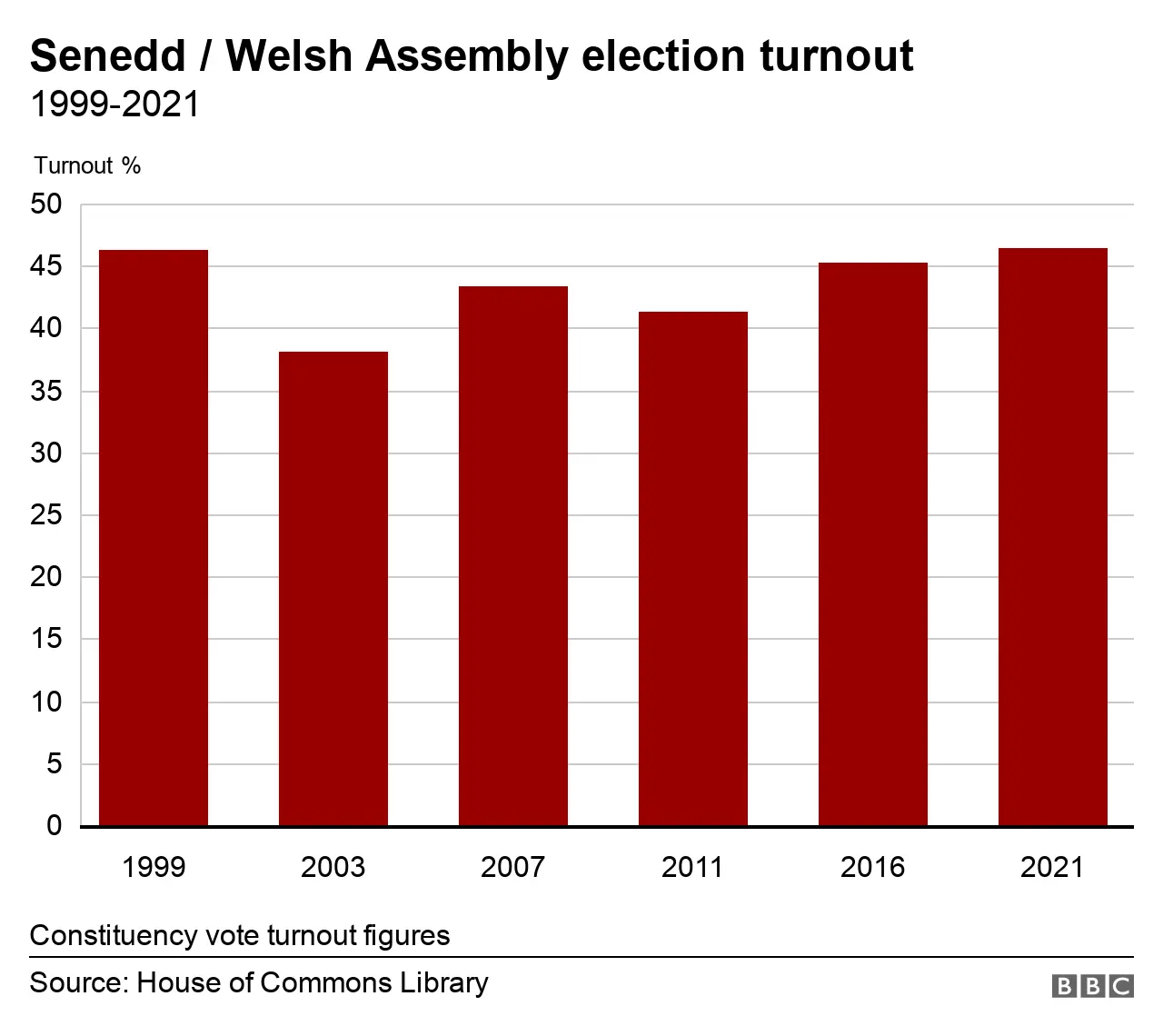 Senedd turnout over time