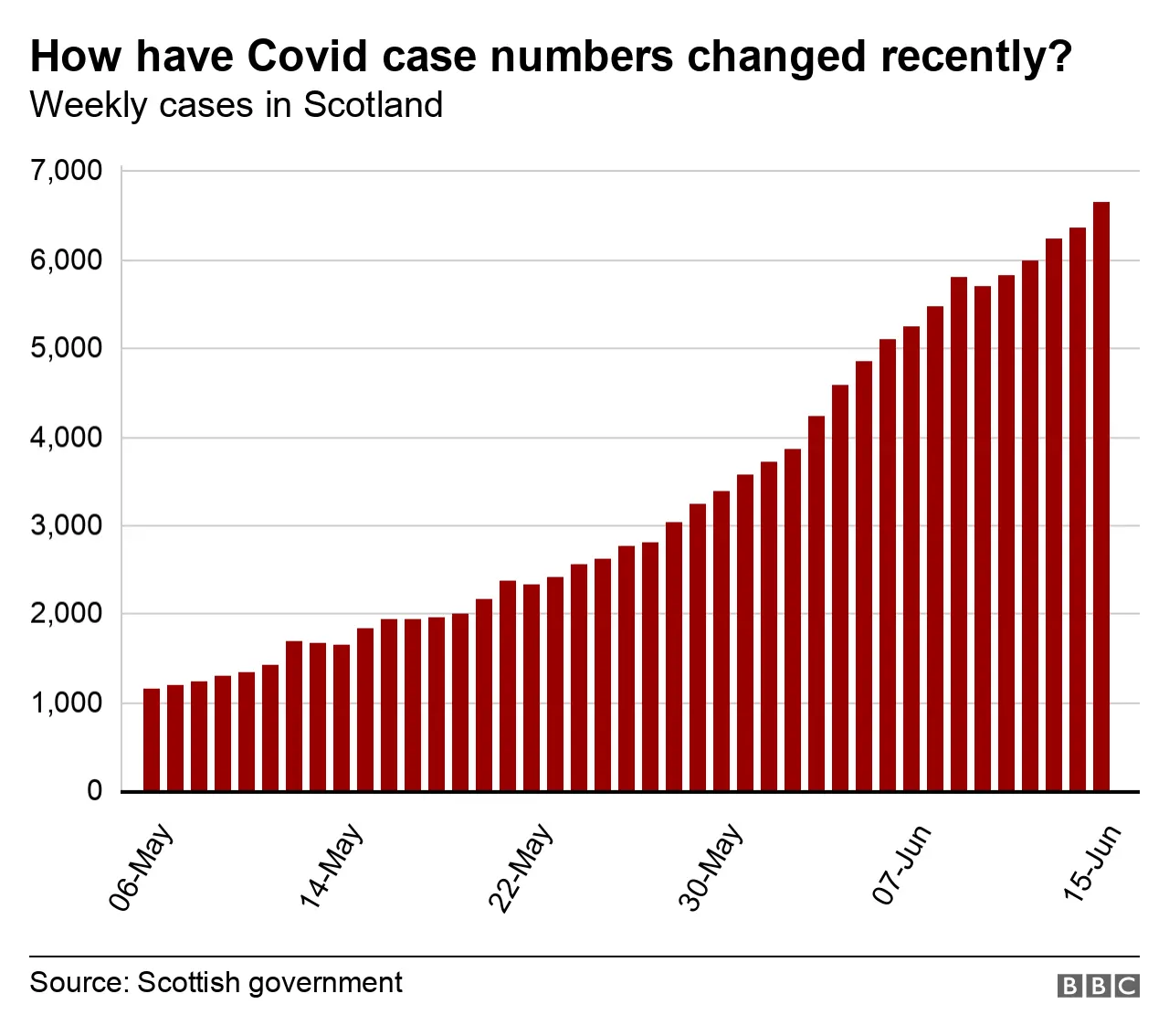 graph showing number of covid cases