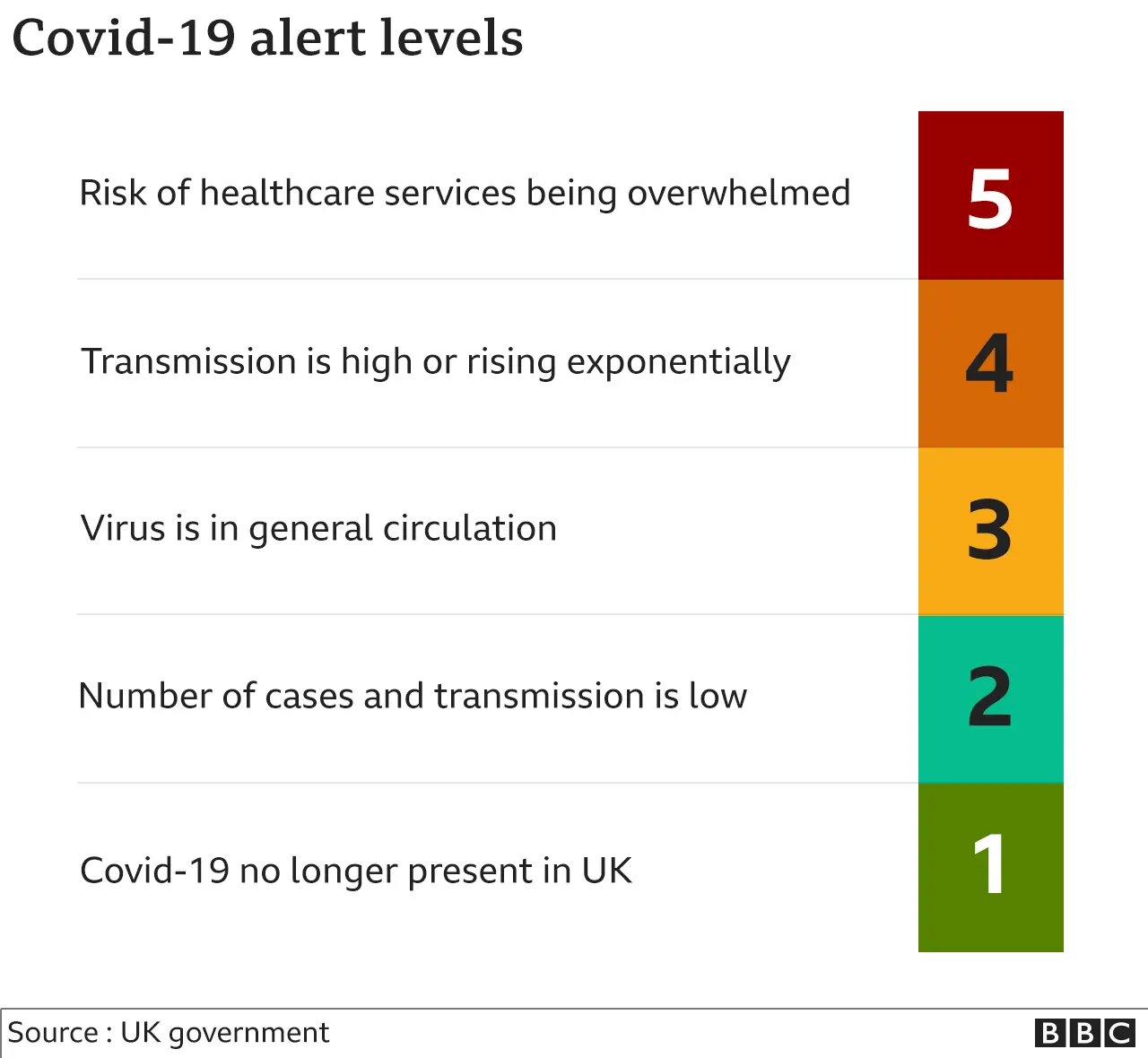 Alert system levels marked out from 1-5 (new version, 13 December 2021)